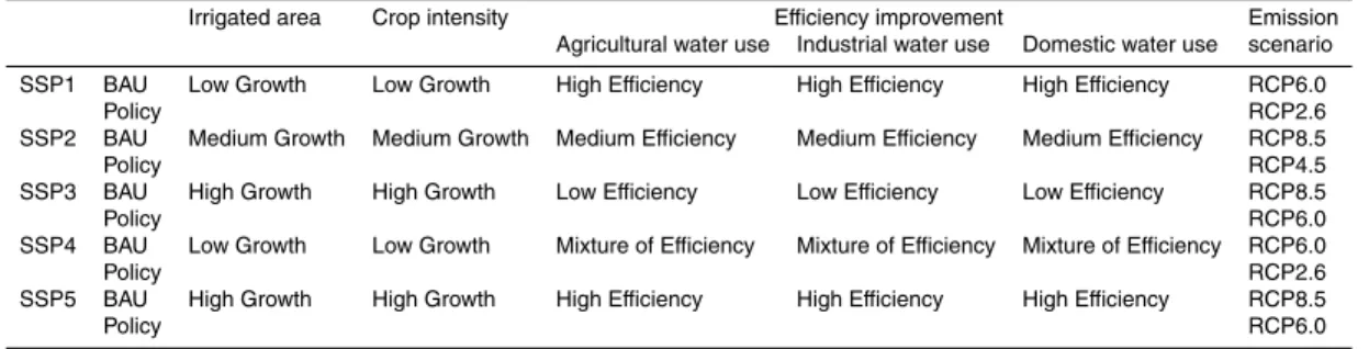Table 5. Combination of SSPs and RCPs. See Table 5 of Hanasaki et al. (2012) for the scenario of irrigated area and crop intensity growth