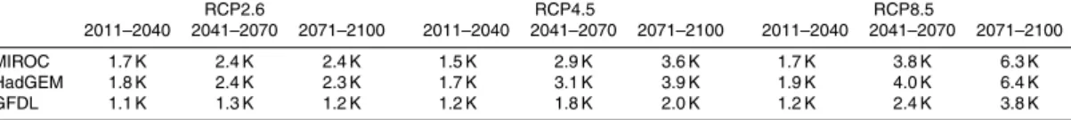 Table 6. Global terrestrial mean temperature change projected by the three GCMs. Baseline period (1971–2000) is 286.2 K