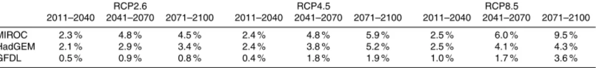 Table 7. Global terrestrial mean precipitation change projected by the three GCMs. Baseline period (1971–2000) is 873 mm yr −1 