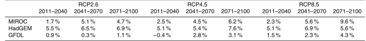 Table 8. Global mean runo ff change projected by the three GCMs. Baseline period (1971–
