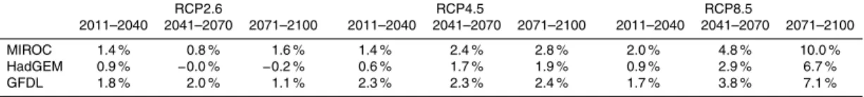 Table 9. Global mean irrigation water withdrawal projected by the three GCMs. Baseline period (1971–2000) is 3214 km 3 yr −1 