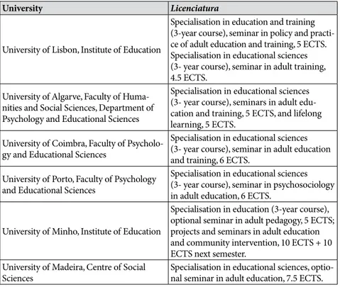 Table 1:   Some examples of Licenciatura at Portuguese public universities that offer  seminars in adult education (based on the official sites of the Portuguese  universi-ties, spring-summer, 2015)