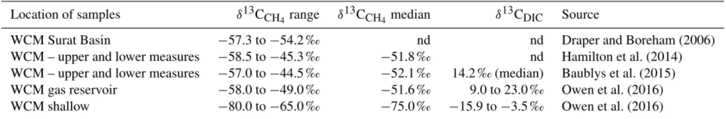 Table 1. Observed ranges of δ 13 C CH 4 and δ 13 C DIC for the WCM in previous studies.