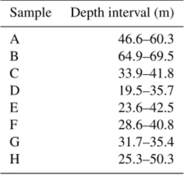 Table 2. Slotted depth intervals for the 8 samples.