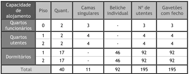 Tabela 2- Capacidade de alojamento. 