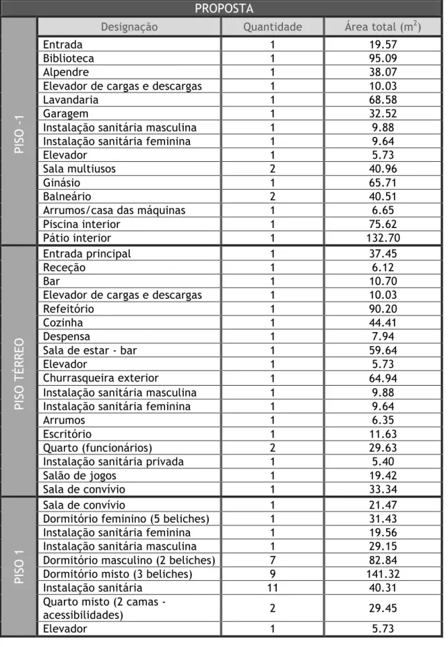 Tabela   4-­‐   Designação e área de cada compartimento do edificado proposto. 