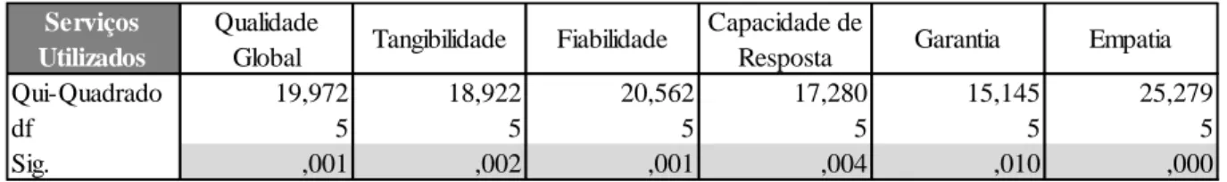 Tabela 17 Teste de Kruskal-Wallis para a igualdade de médias para a variável independente “Serviços  Utilizados” no global e por dimensão 