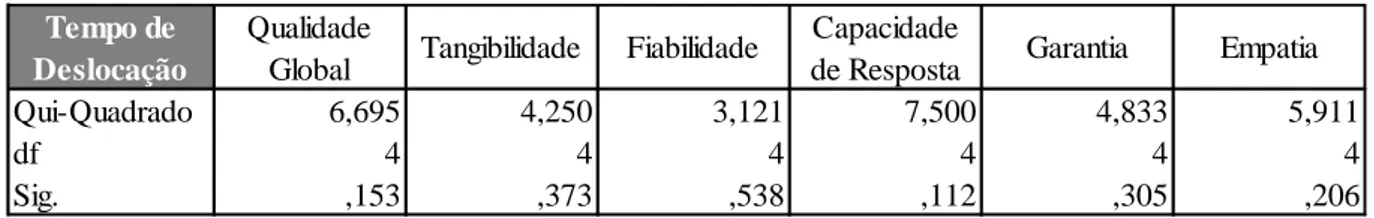 Tabela 18 Teste de Kruskal-Wallis para a igualdade de médias para a variável independente “Tempo de  Deslocação” no global e por dimensão 