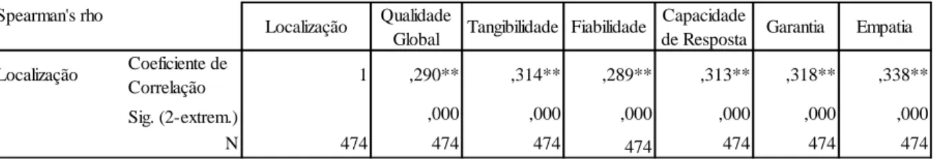 Tabela 19 Coeficiente de correlação de Spearman para as variáveis &#34;Localização&#34;, qualidade global e  cada dimensão para análise global 