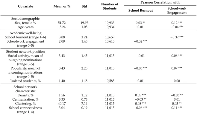 Table 1 presents the descriptive statistics and the correlations with the well-being indicators.