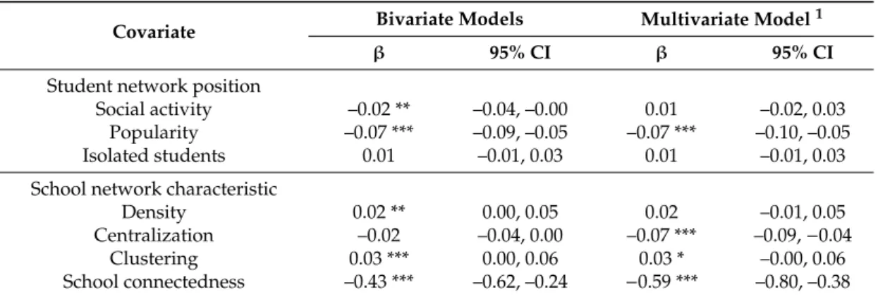 Table 2. Standardized betas (β) and 95% CI for school burnout from the multilevel linear regression models on students’ network position and school network characteristics.