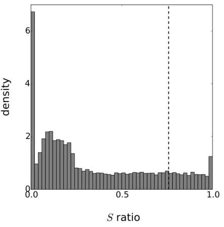 Figure 4 Distribution of the periodicity ratio over all genes according to the Gaussian process mod- mod-els