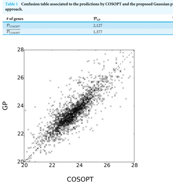 Table 1 Confusion table associated to the predictions by COSOPT and the proposed Gaussian process approach.