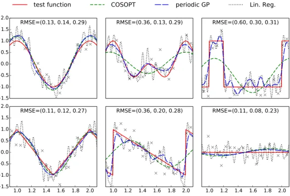 Figure 1 Plots of the benchmark test functions, observation points and fitted models. For an improved visibility, the plotting region is limited to one period