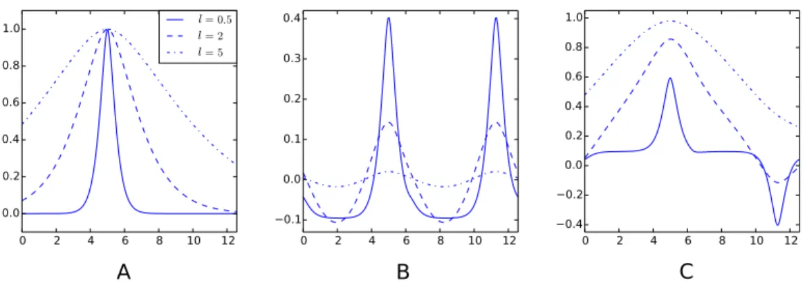 Figure 2 Examples of decompositions of a kernel as a sum of a periodic and aperiodic sub-kernels.