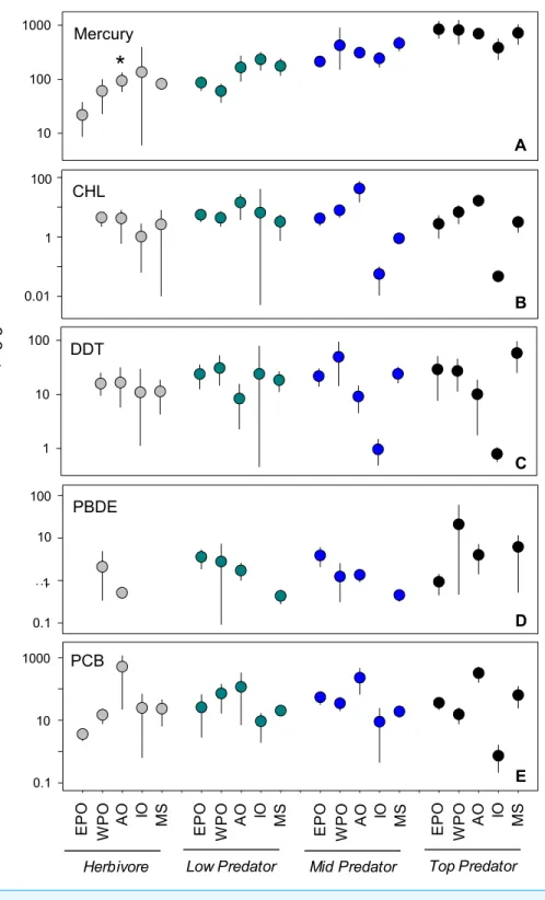 Figure 3 Regional variability of reported PBT concentrations within each trophic level