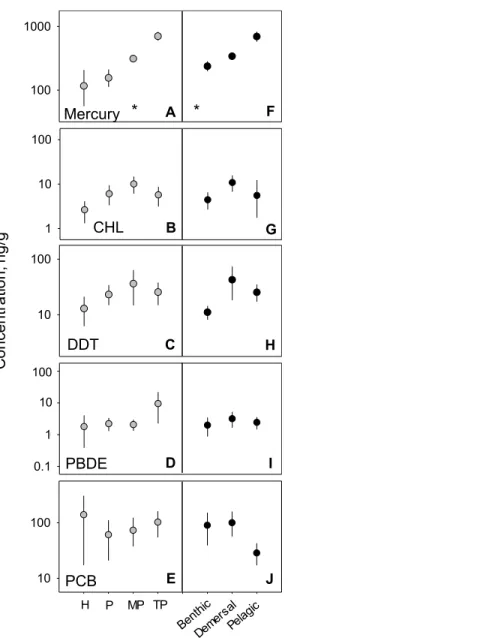 Figure 4 PBT concentrations as a function of trophic level and habitat of samples species