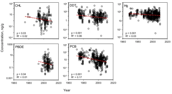 Figure 5 Temporal variability of pollutant concentrations from 1969–2012, inclusive of all trophic guilds and species