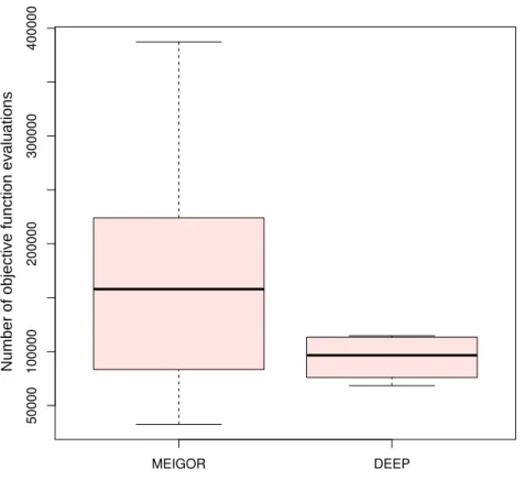 Figure 1 Comparison of number of objective function evaluations for DEEP and MEIGOR on reduced model of gene regulation