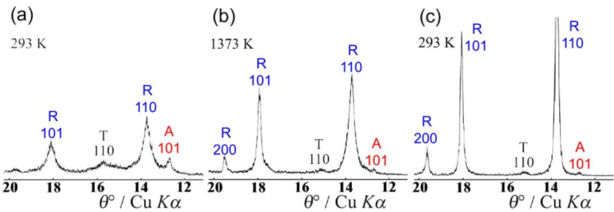 Figure 3. Characteristic parts of XRD patterns of the high-energy ball-milled TiO 2  at (a) RT, (b) 1373 K, (c) RT, after a complete  heating and cooling cycle; A = anatase, R = rutile, T = TiO 2  II