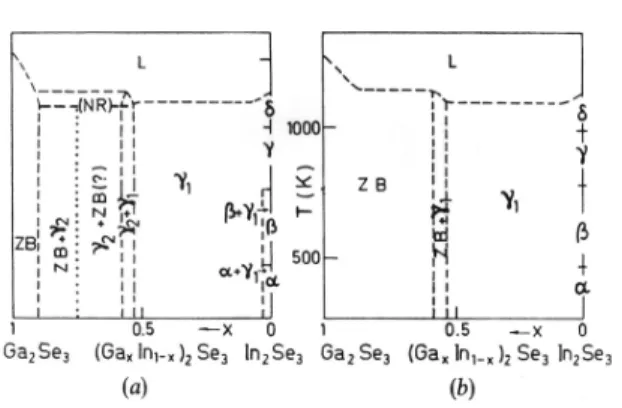 Figure 6. Phase diagram (Ga x In 1‒x ) 2 Se 3 : (a) metastable state  after the synthesis of samples; (b) equilibrium state, valid  after the heating samples above the no return temperature  (NR), shown in (a), but below the melting point