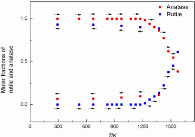 Figure 2. The dependence of molar fractions of A and R on  temperature of the as-synthesized TiO 2  during a complete  heating and cooling cycle