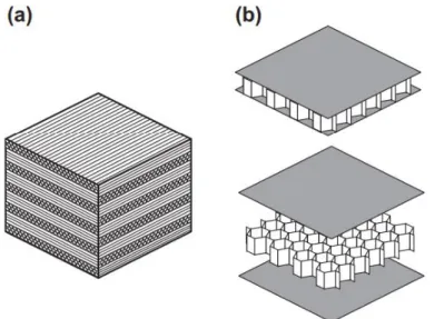 Figure 2.3 - Schematic representation of structural composites. a) laminated; b) sandwich panels [5] 