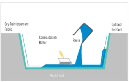 Figure 2.6 - Spray Lay-up illustration process [8] 