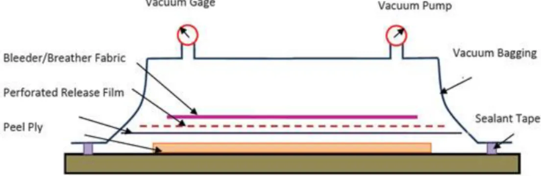Figure 2.7 - Vacuum Bagging process [9] 