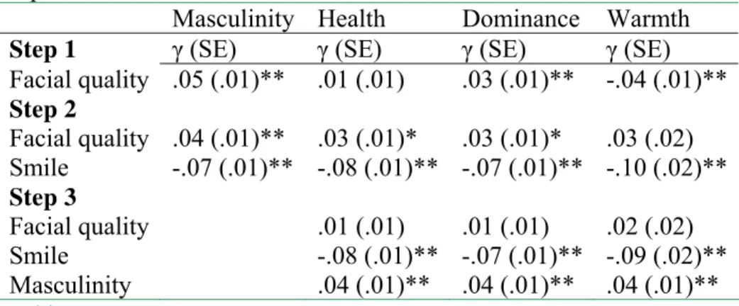 Table 1:  HLM analysis of the differential attractiveness of men’s facial qualities in a short-term  vs
