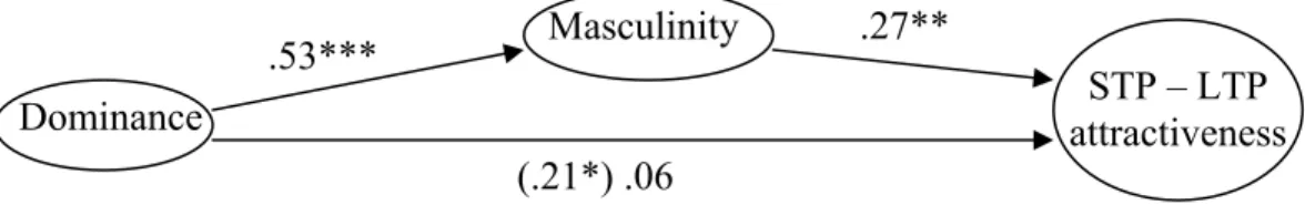 Figure 2: The standardized beta-coefficients, which show the mediation effect of masculinity on  the increased preference for dominance as a short-term partner