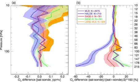 Figure 4. The difference as a function of height between matched satellite and ozonesonde observations
