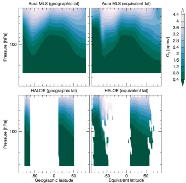 Figure 10. Ozone height vs. latitude plots on geographic latitude (left column) and equivalent latitude grids (right column), for  Octo-ber 2004