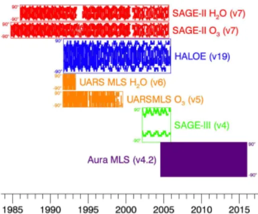 Figure 1. Temporal and latitudinal coverage of satellite data used as input to SWOOSH