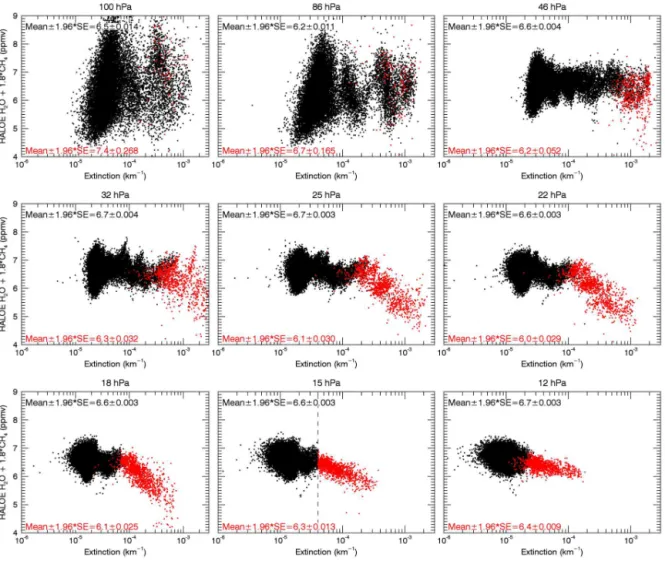 Figure 2. HALOE “total water” (H 2 O + 1.8 · CH 4 ) vs. aerosol extinction in the HALOE NO channel for tropical (30 ◦ S–30 ◦ N) data, segregated by events with low extinction (&lt; 4 × 10 −5 km −1 , black) and high extinction (&gt; 4 × 10 −5 km −1 , red) a