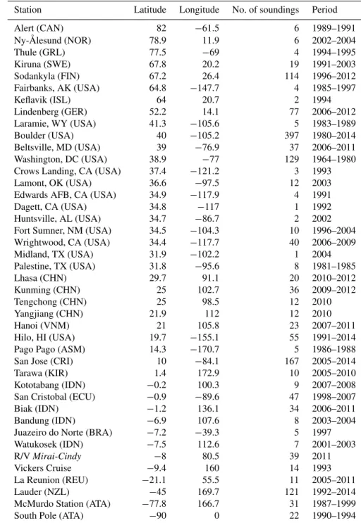 Table 2. Frost point hygrometer stations used in satellite water vapor intercomparison.