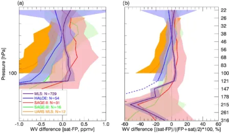 Figure 3. The difference as a function of height between matched satellite and balloon frost point (FP) hygrometer water vapor (WV) data, expressed (a) as a mixing ratio difference and (b) as a percent difference between the mean value at each level (see d