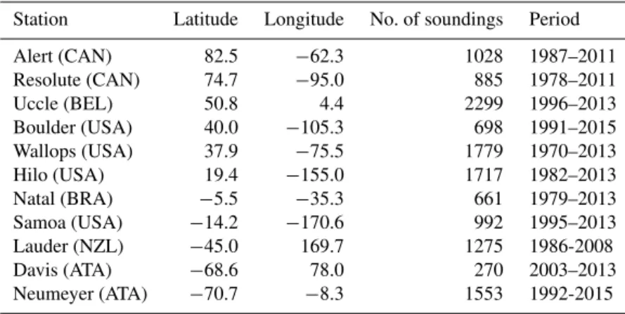 Table 3. Ozonesonde stations used in satellite ozone comparison.