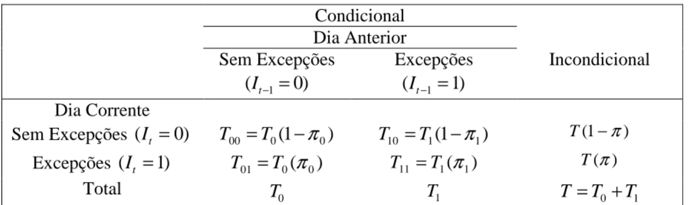 Tabela 3: Zonas de penalização, conforme as excepções evidenciadas no backtesting 