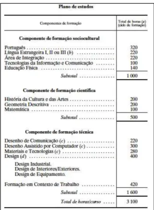 Figura 2: Plano de estudos do curso profissional de animador sociocultural 