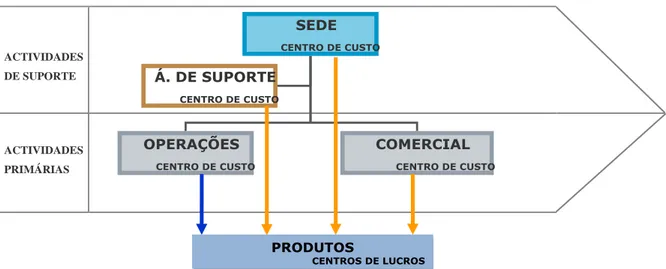Figura 2 – Organigrama da contabilidade analítica da ECE 