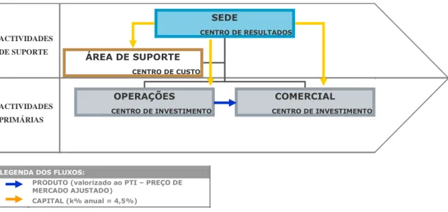 Figura 3 – Organigrama proposto para o novo sistema de controlo de gestão