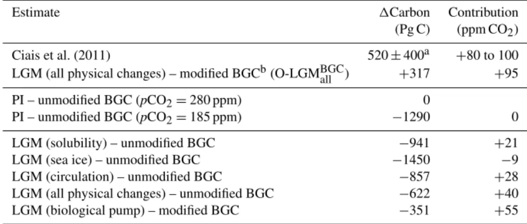 Table 4. A summary of the total changes in ocean carbon storage and their drivers between our simulated pre-industrial (PI) and Last Glacial Maximum (LGM) climates