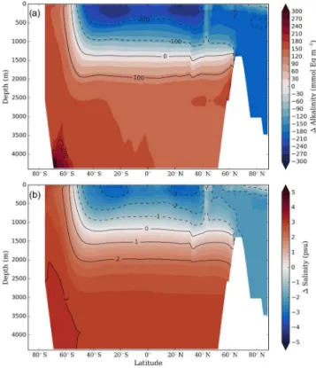 Figure 5. Changes in the export production of particulate organic matter (POC) and Phosphate concentrations between the O-LGM and O-PI experiments