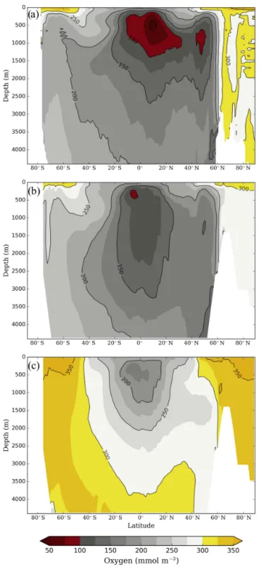 Figure 9. Zonally averaged dissolved oxygen concentrations (mmol m −3 ) in (a) the modern ocean according to the World Ocean Atlas (Garcia et al., 2013), (b) the O-PI experiment and (c) the  O-LGM experiment.