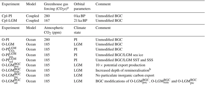 Table 1. Summary of modelling experiments performed. An O before a model name denotes that it was an ocean-only simulation