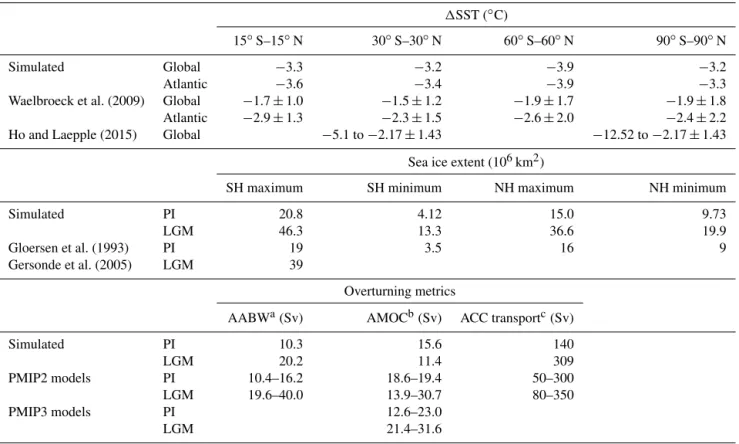 Table 2. Changes in sea surface temperature (SST), sea ice extent and large-scale circulation between the LGM and PI simulations