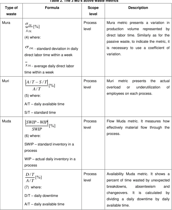Table 2. The 3 Mu’s active waste metrics Type of  waste  Formula  Scope level  Description  Mura  [%] DL DLx (4) where: 