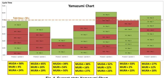 Fig. 4. Current state Yamazumi Chart 