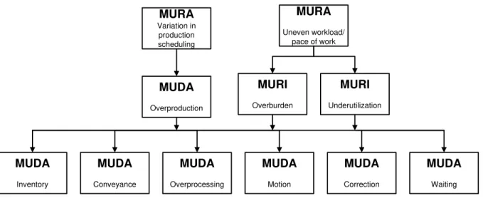 Fig. 1. Connection between Mura, Muri and Muda 